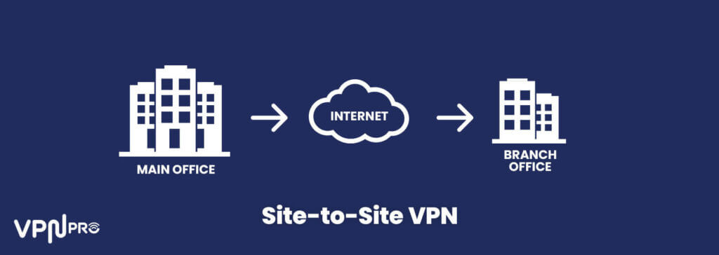 Site-to-Site VPN